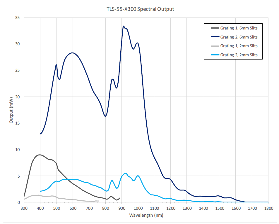 TLS-55-X300 Spectral Output